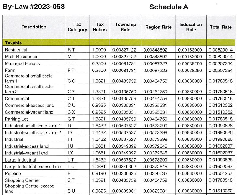 Taxes and Assessment Township Of King